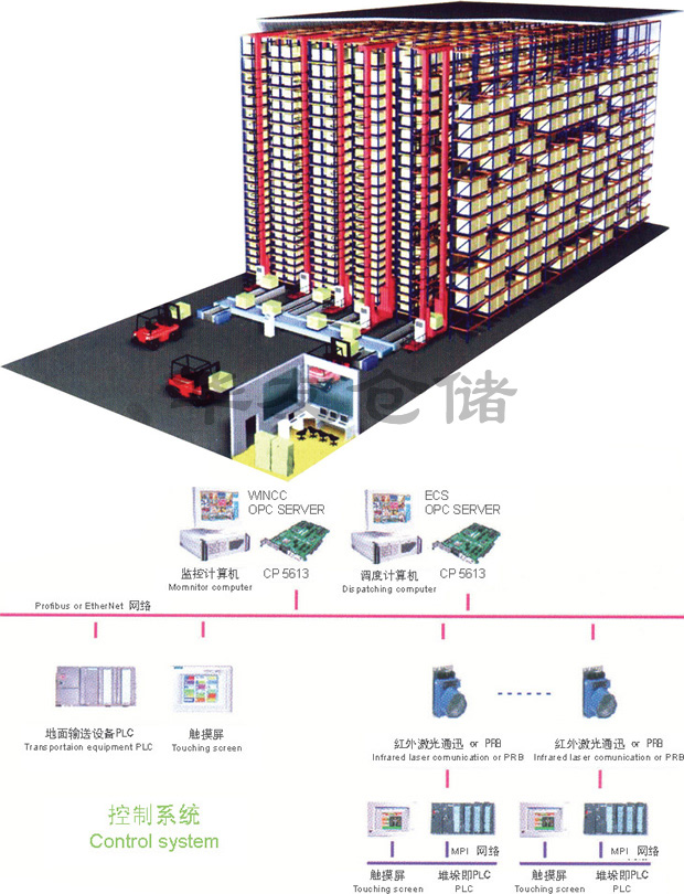 自動(dòng)化立體倉(cāng)庫(kù)
